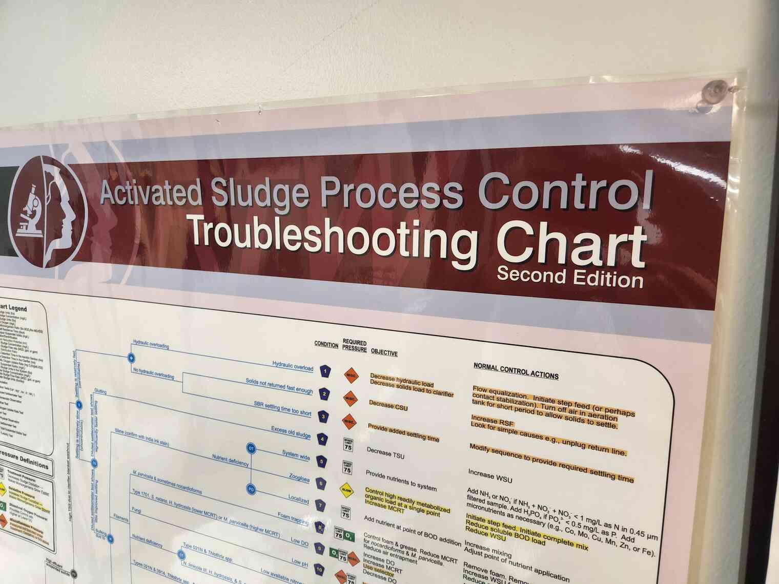 Sludge Troubleshooting